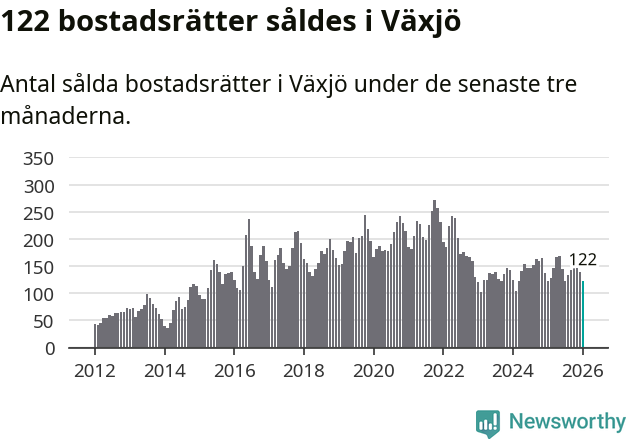 Graf: Antal sålda bostadsrätter i Växjö kommun