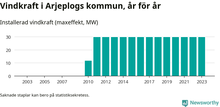 stapeldiagram som visar den totala installerade effekten från år till år.