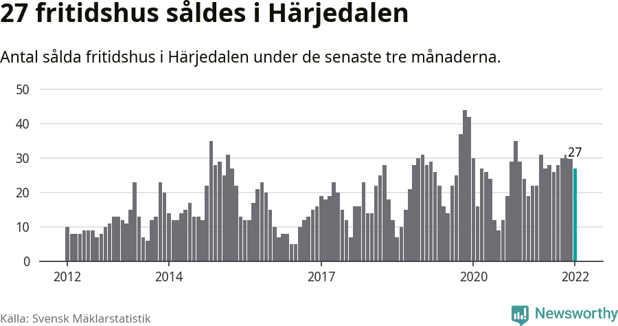 Graf: Antal sålda fritidshus i Härjedalens kommun