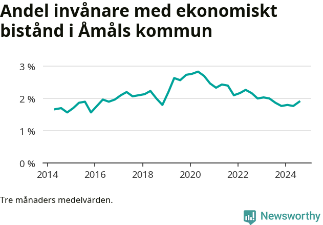 Graf över andelen biståndstagare per tremånadersperiod