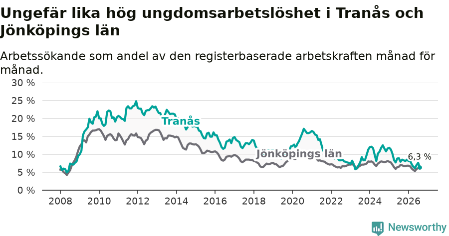 Graf: Arbetslöshet bland unga i Tranås kommun och Jönköpings län