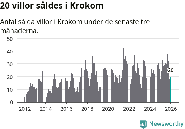 Graf: Antal sålda villor i Krokoms kommun