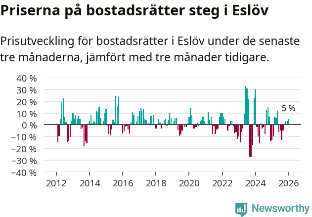 Graf: Prisutveckling för bostadsrätter i Eslövs kommun