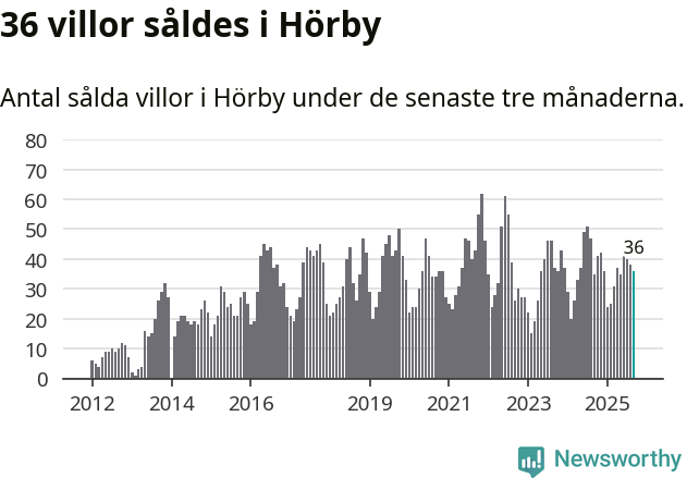 Graf: Antal sålda villor i Hörby kommun