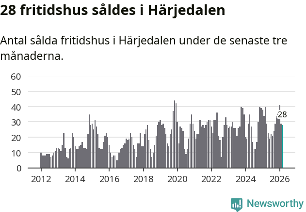 Graf: Antal sålda fritidshus i Härjedalens kommun