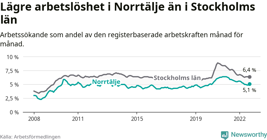 Graf: Arbetslöshet i Norrtälje kommun och Stockholms län