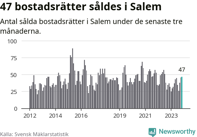 Graf: Antal sålda bostadsrätter i Salems kommun