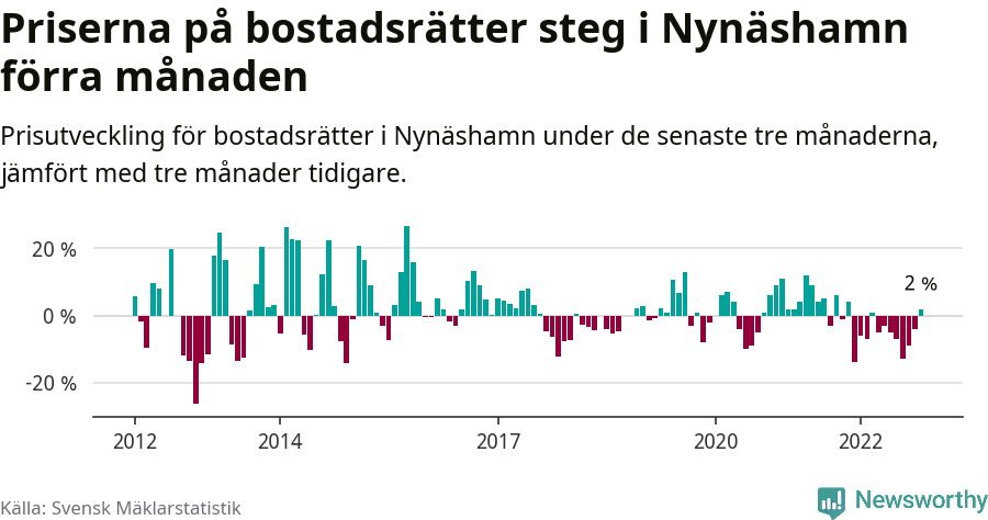 Graf: Prisutveckling för bostadsrätter i Nynäshamns kommun
