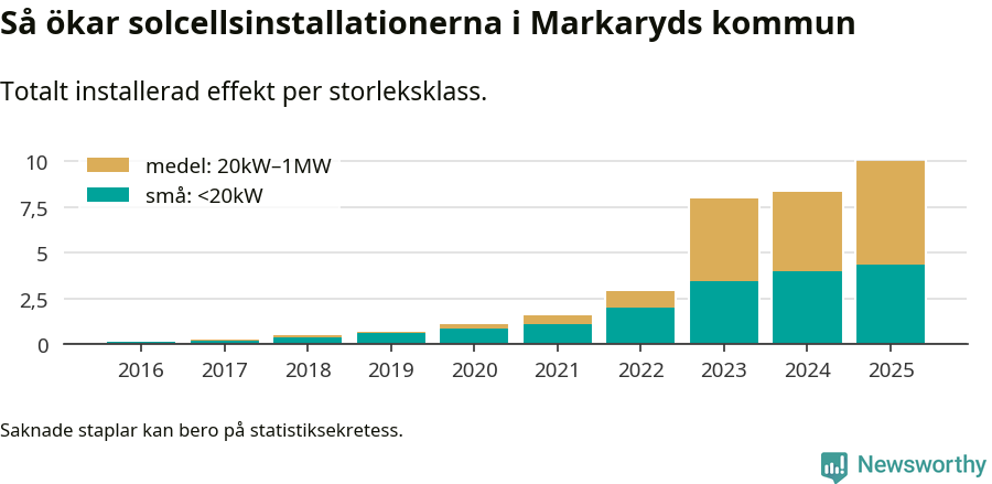 stapeldiagram som visar hur den totala effekten växer från år till år.