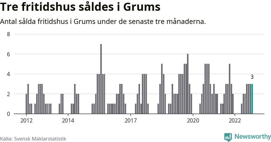 Graf: Antal sålda fritidshus i Grums kommun