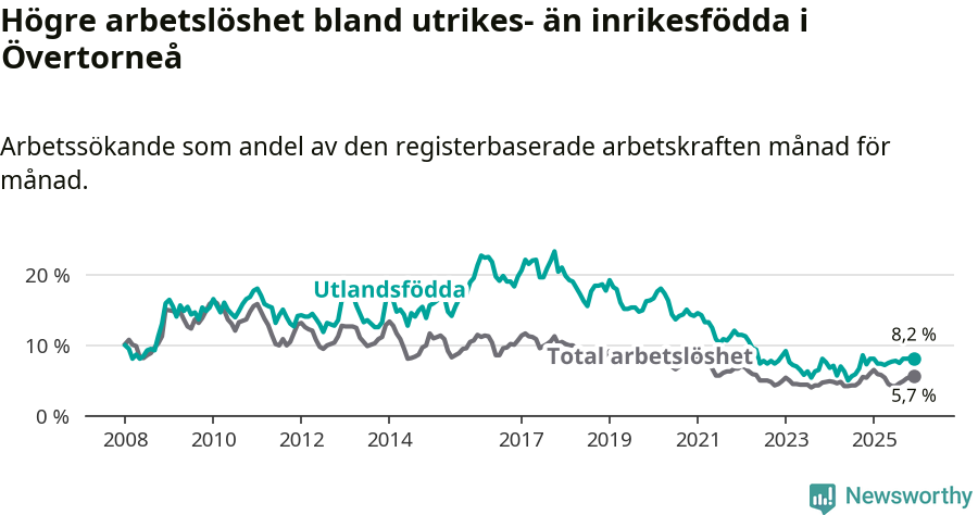 Graf: Skillnad i arbetslöshet mellan utrikesfödda och hela befolkningen i Övertorneå kommun