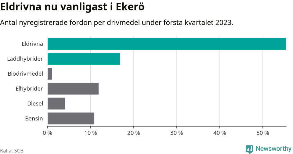Graf: Antal nyregistrerade fordon per drivmedel