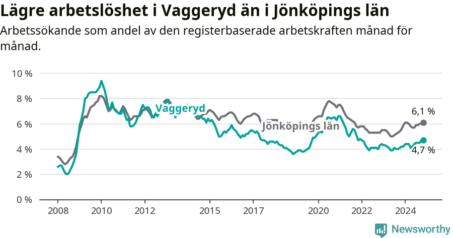 Graf: Arbetslöshet i Vaggeryds kommun och Jönköpings län