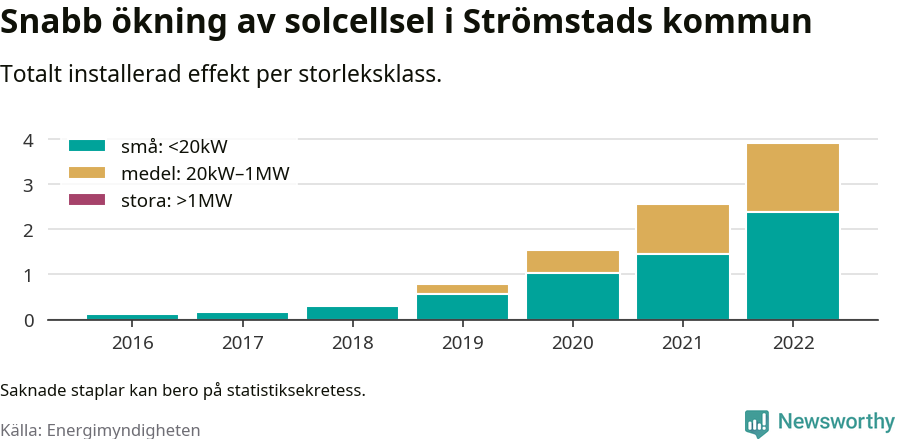 stapeldiagram som visar hur den totala effekten växer från år till år.