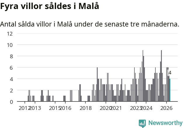 Graf: Antal sålda villor i Malå kommun