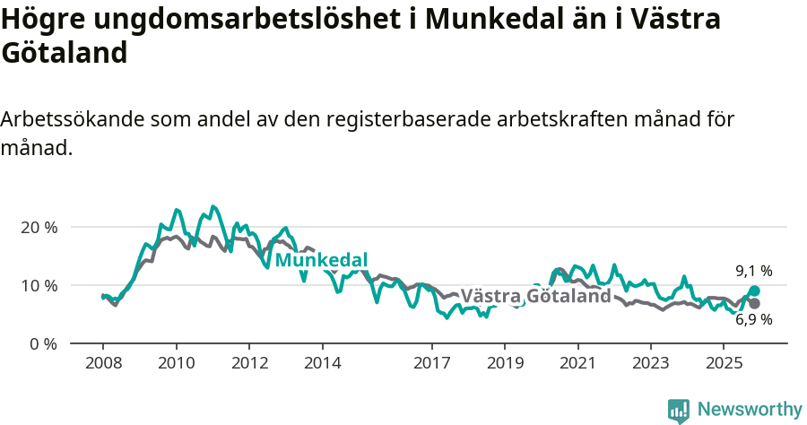 Graf: Arbetslöshet bland unga i Munkedals kommun och Västra Götalands län