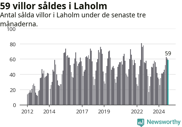 Graf: Antal sålda villor i Laholms kommun