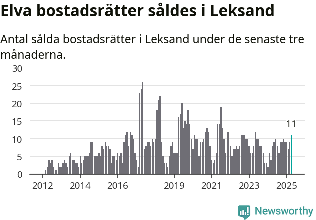 Graf: Antal sålda bostadsrätter i Leksands kommun