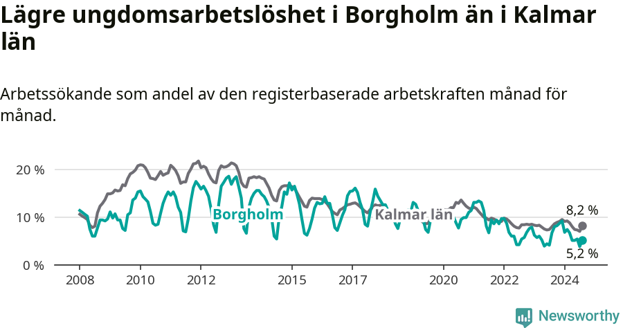 Graf: Arbetslöshet bland unga i Borgholms kommun och Kalmar län