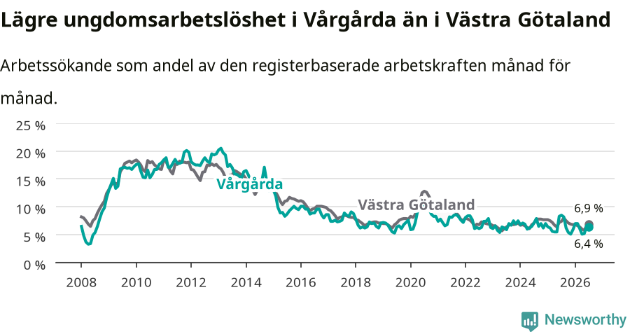 Graf: Arbetslöshet bland unga i Vårgårda kommun och Västra Götalands län
