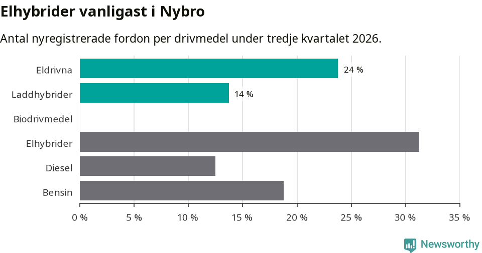 Graf: Antal nyregistrerade fordon per drivmedel