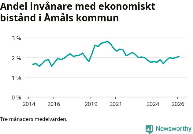 Graf över andelen biståndstagare per tremånadersperiod