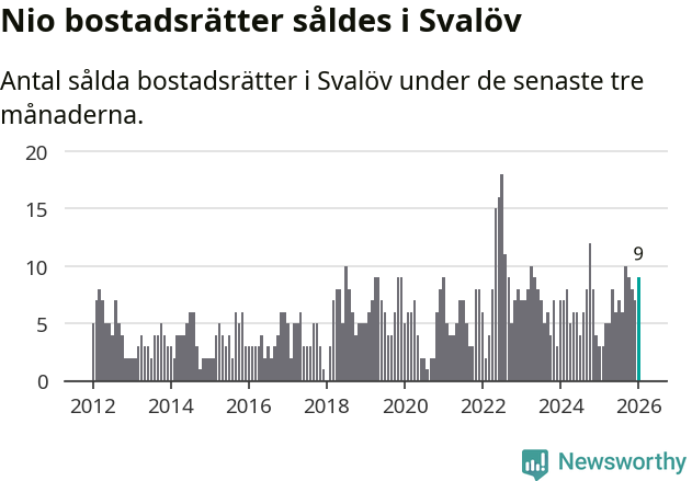 Graf: Antal sålda bostadsrätter i Svalövs kommun