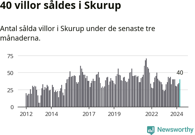 Graf: Antal sålda villor i Skurups kommun