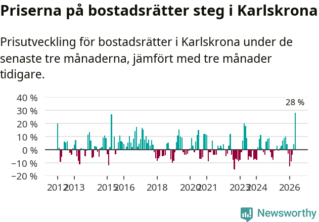 Graf: Prisutveckling för bostadsrätter i Karlskrona kommun