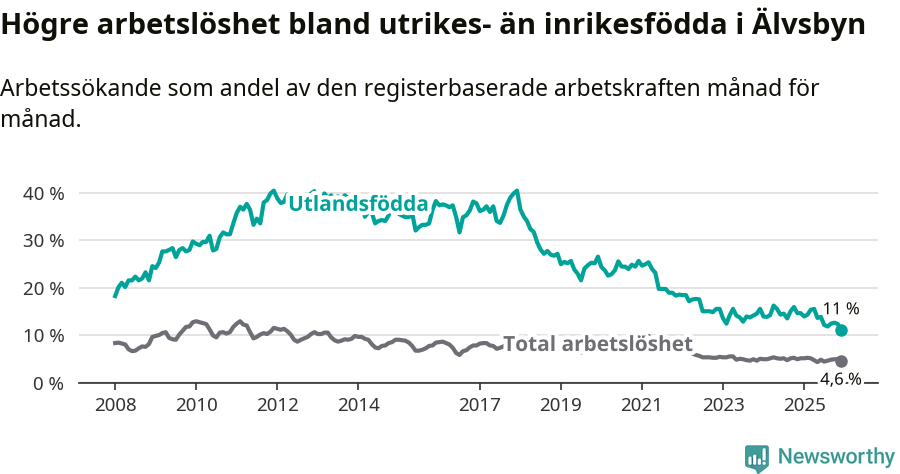 Graf: Skillnad i arbetslöshet mellan utrikesfödda och hela befolkningen i Älvsbyns kommun