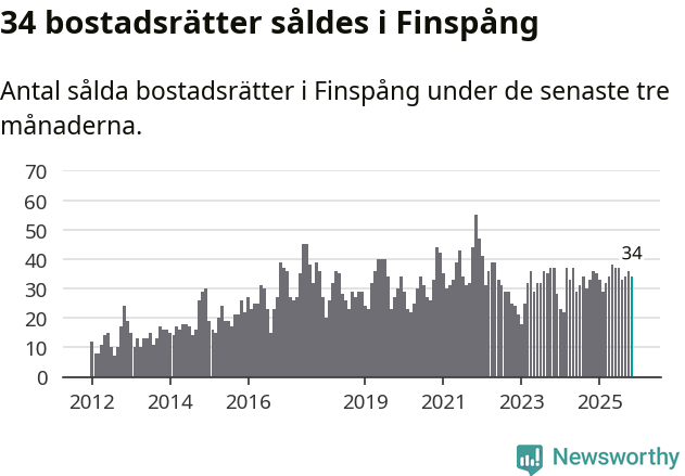 Graf: Antal sålda bostadsrätter i Finspångs kommun