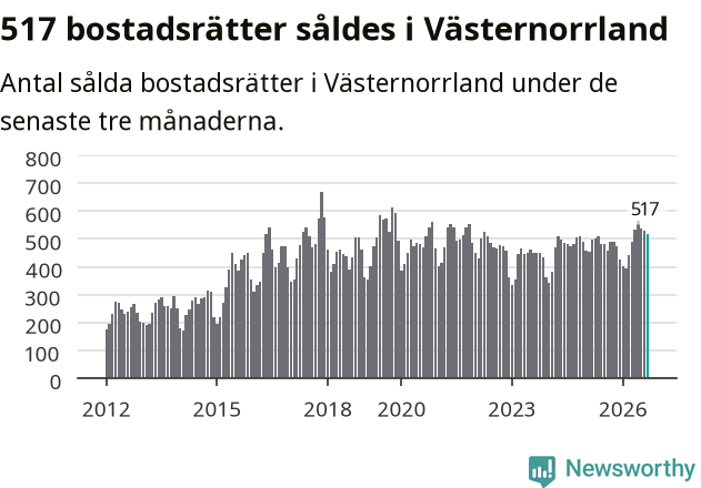 Graf: Antal sålda bostadsrätter i Västernorrlands län