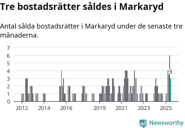 Graf: Antal sålda bostadsrätter i Markaryds kommun