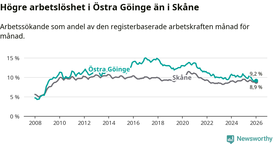 Graf: Arbetslöshet i Östra Göinge kommun och Skåne län