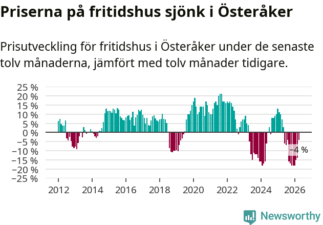 Graf: Prisutveckling för fritidshus i Österåkers kommun