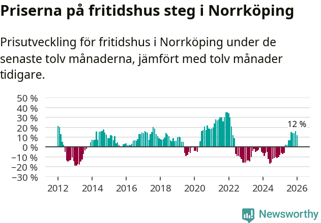 Graf: Prisutveckling för fritidshus i Norrköpings kommun