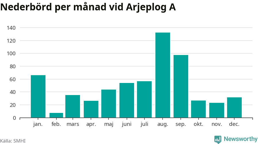 Diagram som visar total nederbörd, månad för månad.