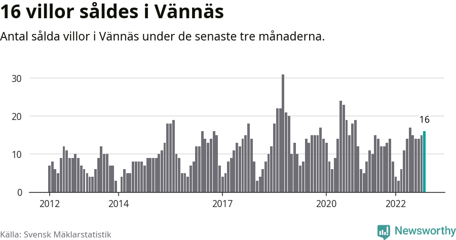 Graf: Antal sålda villor i Vännäs kommun