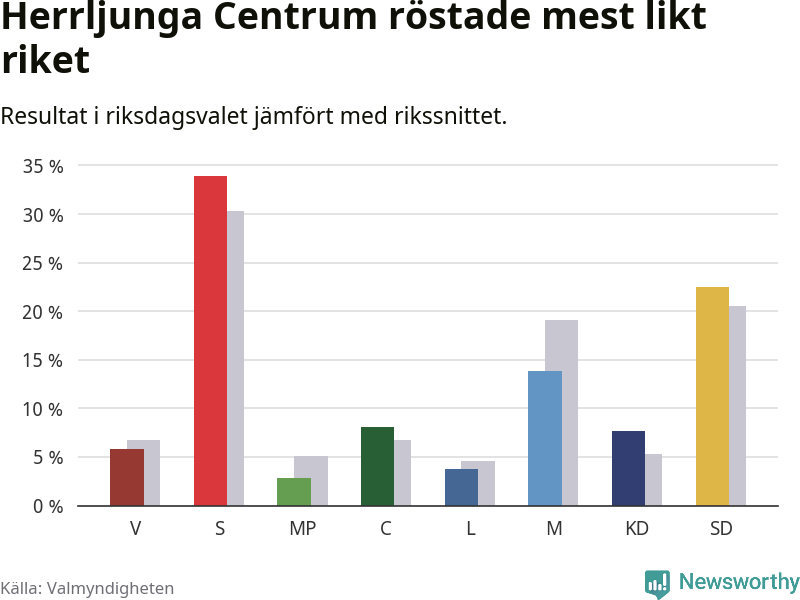 Partiernas resultat i Herrljunga Centrum jämfört med riket