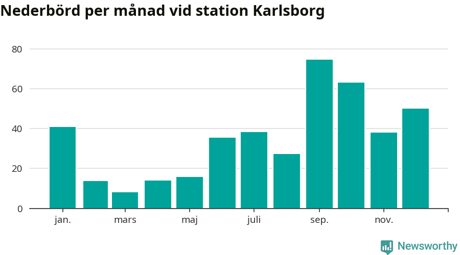 Diagram som visar total nederbörd, månad för månad.