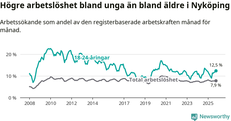 Graf: Skillnad i arbetslöshet mellan unga och hela befolkningen i Nyköpings kommun