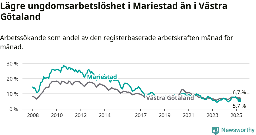 Graf: Arbetslöshet bland unga i Mariestads kommun och Västra Götalands län