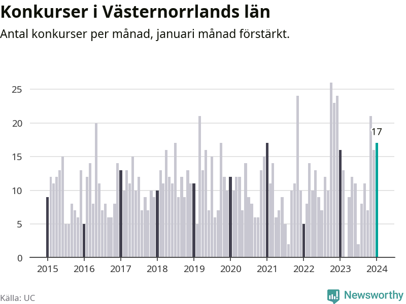 Graf: Antal konkurser per månad i Västernorrlands län