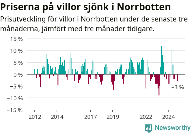 Graf: Prisutveckling för villor i Norrbottens län
