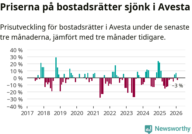 Graf: Prisutveckling för bostadsrätter i Avesta kommun