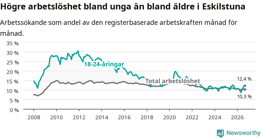 Graf: Skillnad i arbetslöshet mellan unga och hela befolkningen i Eskilstuna kommun