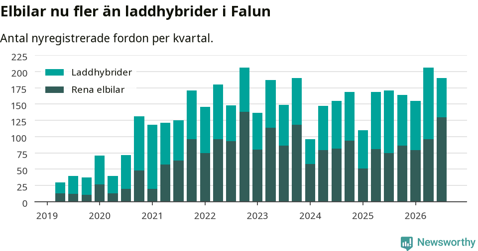Graf: Antal nya laddhybrider och elbilar över tid