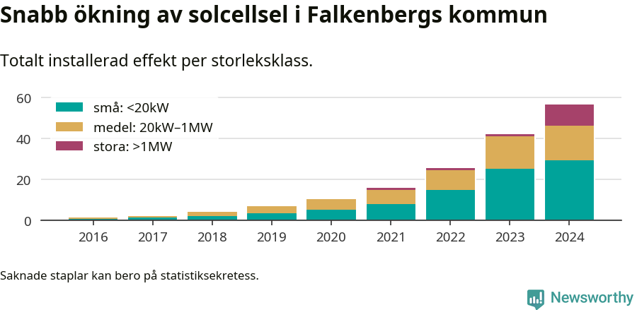 stapeldiagram som visar hur den totala effekten växer från år till år.