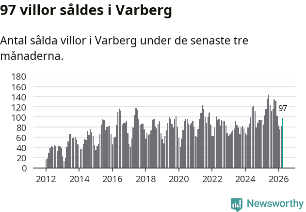 Graf: Antal sålda villor i Varbergs kommun