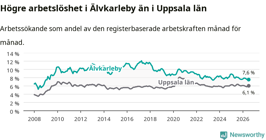 Graf: Arbetslöshet i Älvkarleby kommun och Uppsala län